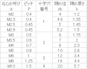 十字穴付皿小ねじ｜双信工業株式会社