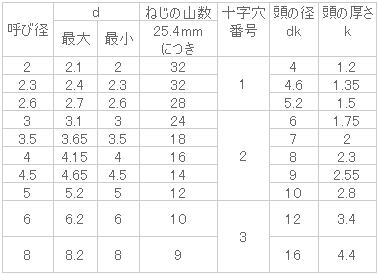 (+)皿タッピングA(1種)｜双信工業株式会社