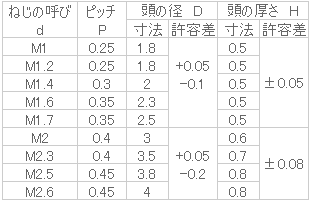 0番1種ナベ小ねじ(精密機器用十字穴付ナベ小ねじ)｜双信工業株式会社