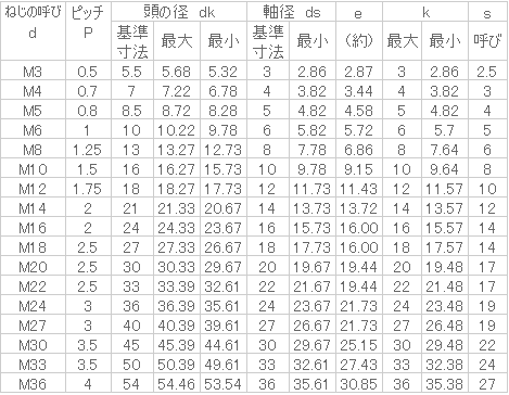 六角穴付ボルト(キャップスクリュー)全ねじ｜双信工業株式会社