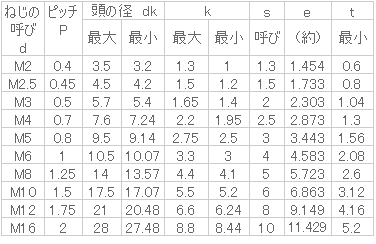 六角穴付ボタンボルト(ボタンキャップ) JIS規格｜双信工業株式会社