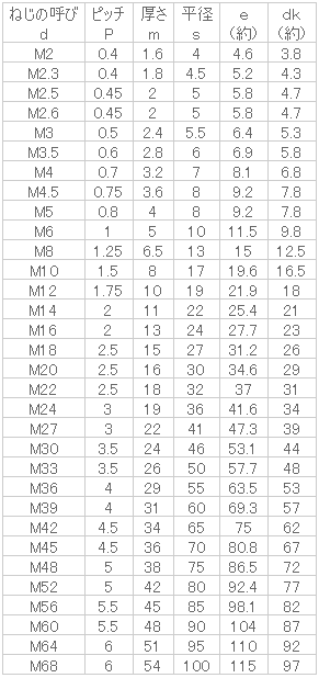 ４０３ナット（１シュ（セッサク 材質(ＳＵＳ４０３) 規格(M16) 入数(90)  - 1