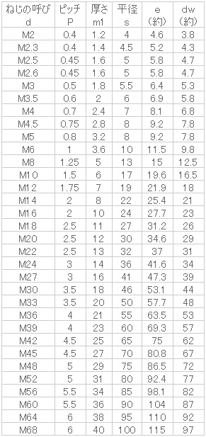 六角ナット(3種)｜双信工業株式会社