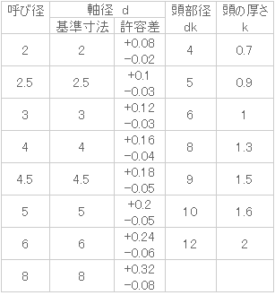 薄平リベット｜双信工業株式会社