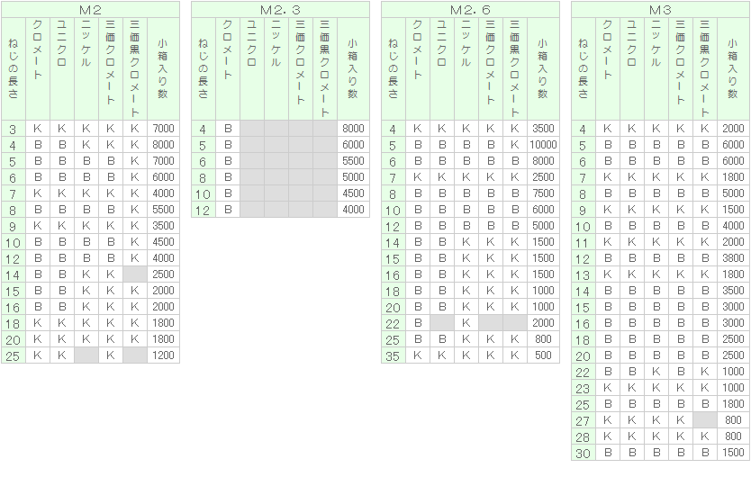 注目 ０番３種 ナベ小 #0-3 ﾅﾍﾞｺ 2.0 X 2.2 鉄 または標準 ニッケル