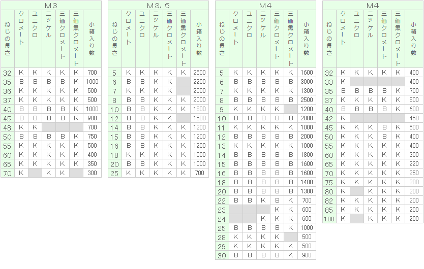 数量は多い ステンレス ナベP=4 M3.5x12 BK