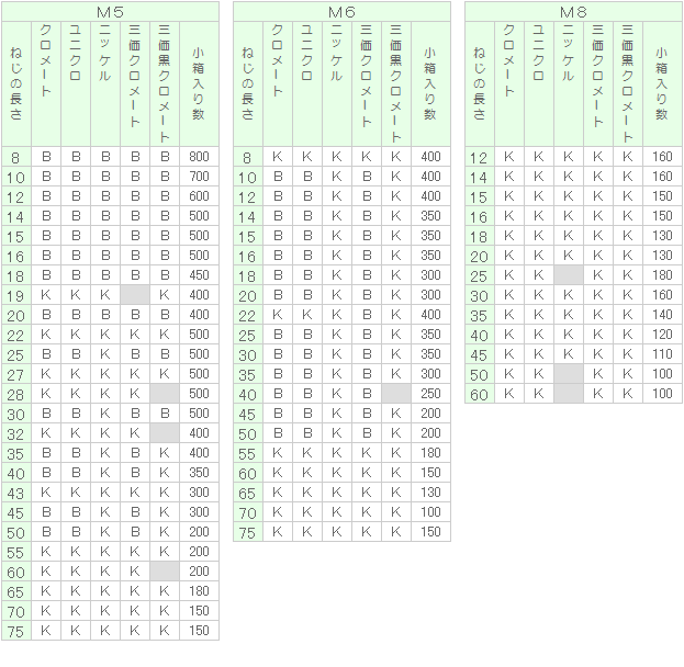 数量は多い ステンレス ナベP=4 M3.5x12 BK