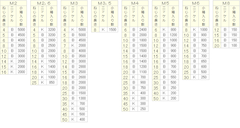日本割引 （＋）ナベＰ＝３【500個】BS(+)ナベP=3 X 15 黄銅/ニッケル 金物、部品