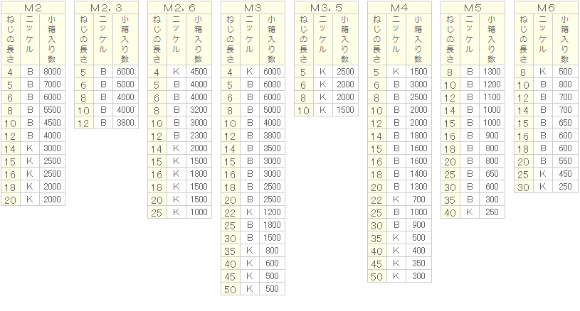 63%OFF!】 黄銅 ナベP=4 M2x6 ニッケル