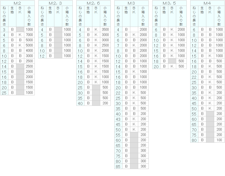 数量は多い ステンレス ナベP=4 M3.5x12 BK