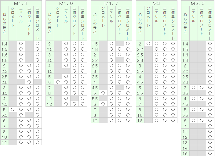 注目 ０番３種 ナベ小 #0-3 ﾅﾍﾞｺ 2.0 X 2.2 鉄 または標準 ニッケル