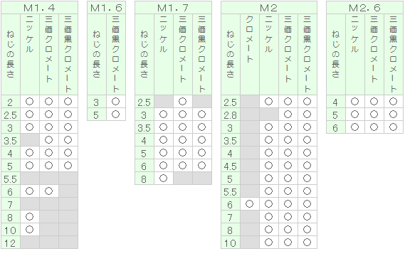 0番3種皿小ねじ(精密機器用十字穴付皿小ねじ)｜双信工業株式会社