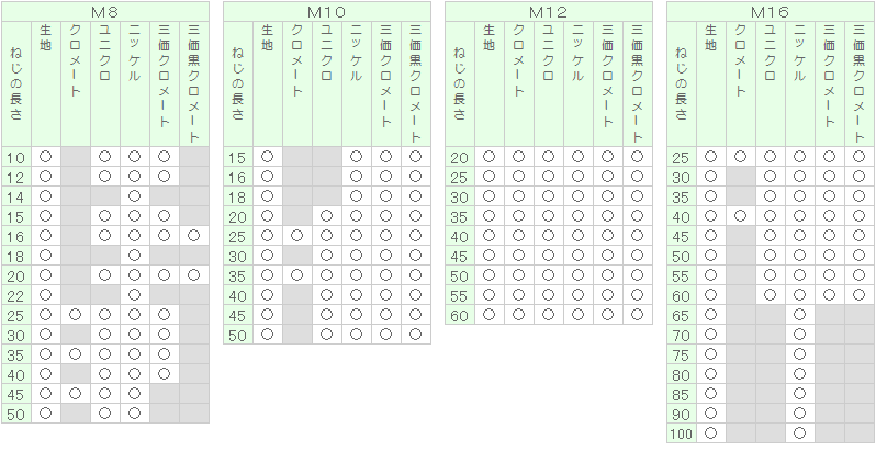 ＳＵＳ（−）ローレットビス 材質(ステンレス) 規格(3X5) 入数(500)  - 2