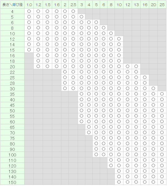 ＳＵＳ　ヘイコウピン（Ａシュ 材質(ステンレス) 規格(1X10) 入数(1000)  - 3