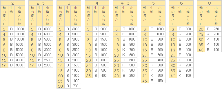 売り切れ必至！ ステンレス 薄平リベット 4x25